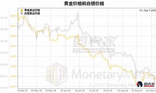 黄金白银期货的最新走势(黄金白银期货的最新走势图)_https://www.xzdzcjx.com_科创板_第1张