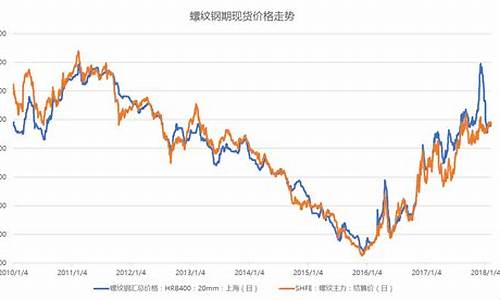 螺纹期货与现货(螺纹期货现货价格)_https://www.xzdzcjx.com_深交所_第1张