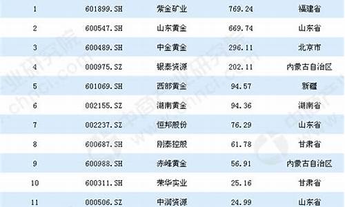 黄金上市公司排行榜(黄金上市公司龙头股)_https://www.xzdzcjx.com_科创板_第1张