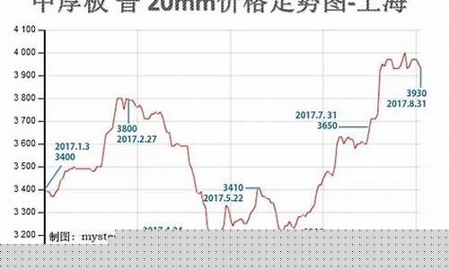 钢材价格走势图2023年(钢材价格行情走势图)_https://www.xzdzcjx.com_创业板_第1张