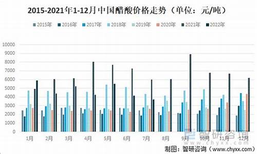 醋酸最近7日价格(醋酸今天价格)_https://www.xzdzcjx.com_科创板_第1张