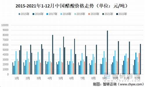 醋酸2021年价格预期(醋酸2020年价格预期)_https://www.xzdzcjx.com_北交所_第1张