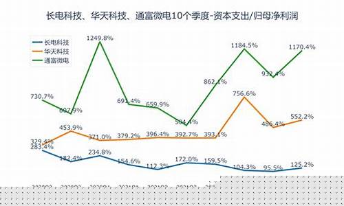 通富微电未来估值(通富微电发展前景)_https://www.xzdzcjx.com_北交所_第1张