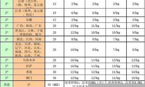 顺丰国际直邮价格表(顺丰国际快递价格明细表)_https://www.xzdzcjx.com_北交所_第1张