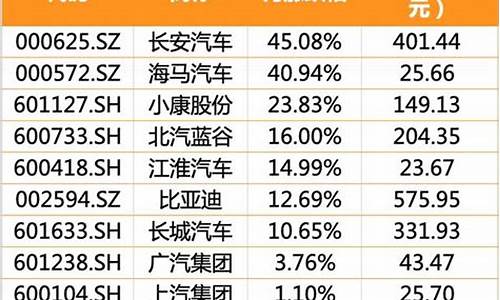 长安汽车股票会涨到30吗(2024未来可能涨100倍的股票)_https://www.xzdzcjx.com_深交所_第1张