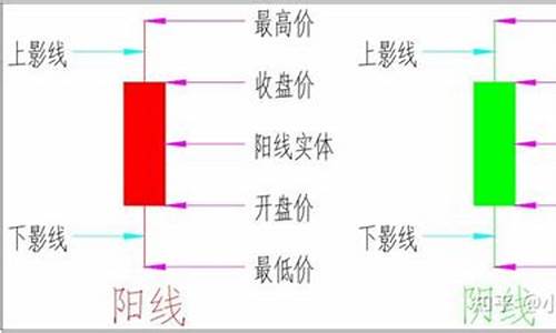 阳线和阴线之基本图解(第二天必涨的k线图)_https://www.xzdzcjx.com_创业板_第1张