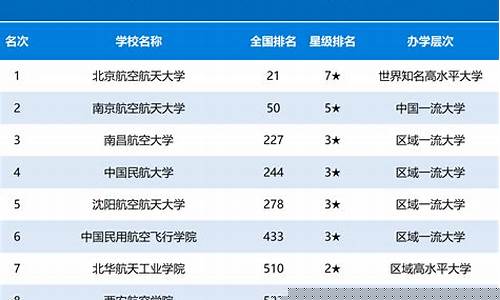 航空航天大学排名(中国航空航天大学排名)_https://www.xzdzcjx.com_深交所_第1张