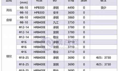 钢筋多少钱一吨2023年(钢筋多少钱一吨2023年6月份涨价)_https://www.xzdzcjx.com_北交所_第1张