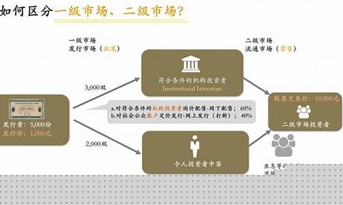 证券交易一级市场和二级市场区别(证券交易的二级市场)_https://www.xzdzcjx.com_北交所_第1张