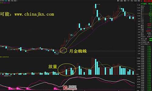 金蜘蛛k线形态失败(金蜘蛛k线形态买入为什么股价下跌)_https://www.xzdzcjx.com_深交所_第1张