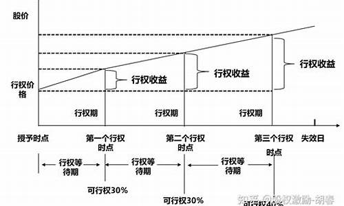 股权激励行权如何缴税(股权激励行权如何避税)_https://www.xzdzcjx.com_创业板_第1张