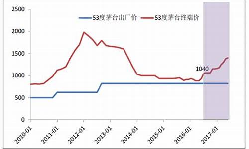 茅台股票历史价格走势图(20年前买了10万茅台股票)_https://www.xzdzcjx.com_深交所_第1张