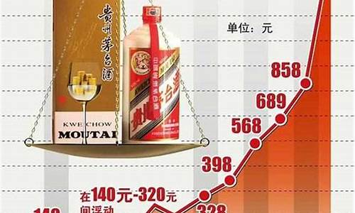 茅台提价历史(茅台提价历史查询)_https://www.xzdzcjx.com_创业板_第1张
