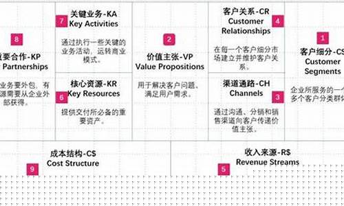 简述商业模式的九大模块(简述商业模式的九大模块是什么)_https://www.xzdzcjx.com_北交所_第1张