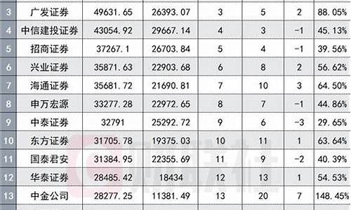 各大券商佣金比较(证券账户开户哪家的费率低)_https://www.xzdzcjx.com_创业板_第1张