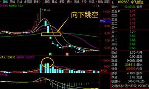 跳空缺口视频讲解_https://www.xzdzcjx.com_创业板_第1张
