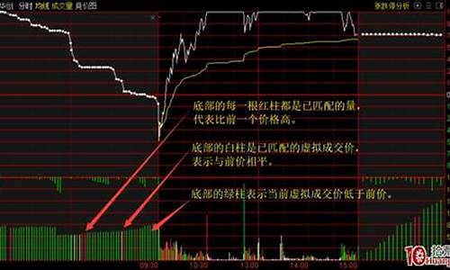 集合竞价红绿柱图讲解(集合竞价 红绿柱)_https://www.xzdzcjx.com_创业板_第1张