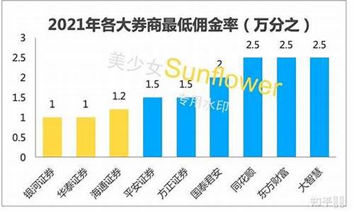 证券佣金最低的券商(十大券商佣金一览表)_https://www.xzdzcjx.com_创业板_第1张