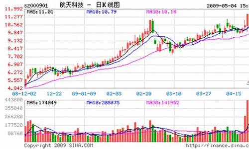 航天科技股票走势图(航天科技股票价格今日行情)_https://www.xzdzcjx.com_创业板_第1张