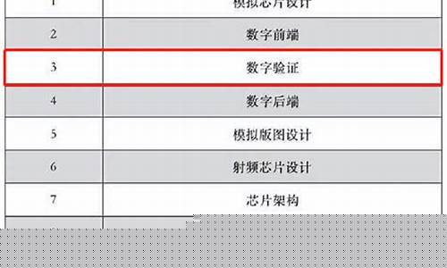 芯片验证工程师面试问题总结(数字芯片验证工程师)_https://www.xzdzcjx.com_北交所_第1张