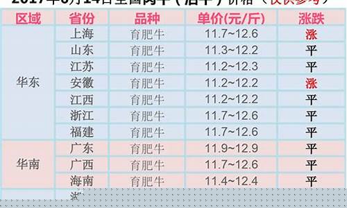 近期牛价行情是涨还是跌呢(最近牛价行情是多少钱一斤)_https://www.xzdzcjx.com_科创板_第1张