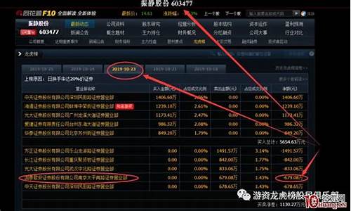 龙虎榜单最新消息(龙虎榜详情)_https://www.xzdzcjx.com_北交所_第1张