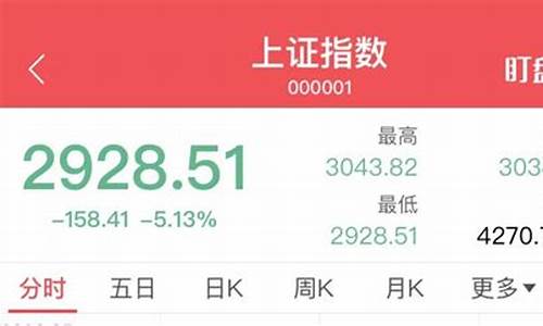 跌破3000点什么意思(跌破3000点是跌%多少)_https://www.xzdzcjx.com_科创板_第1张