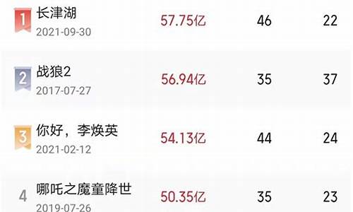 猫眼全球票房排行榜(猫眼 票房排行)_https://www.xzdzcjx.com_科创板_第1张