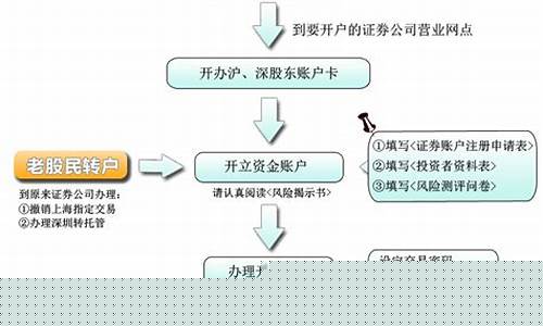 证券开户流程详细步骤(证券开户怎么开户)_https://www.xzdzcjx.com_创业板_第1张