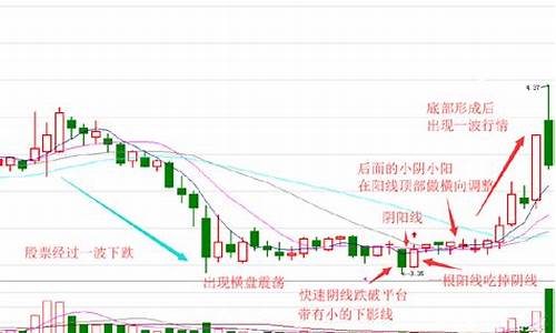 股票阴阳线怎么看视频(股票中阴阳线怎么看)_https://www.xzdzcjx.com_北交所_第1张