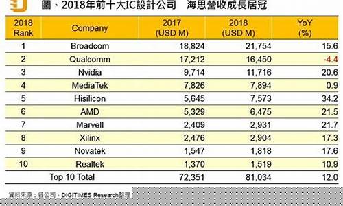 芯片公司排名(国内存储芯片公司排名)_https://www.xzdzcjx.com_科创板_第1张