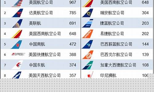 国内航空公司排名(国内航空公司排名榜)_https://www.xzdzcjx.com_创业板_第1张