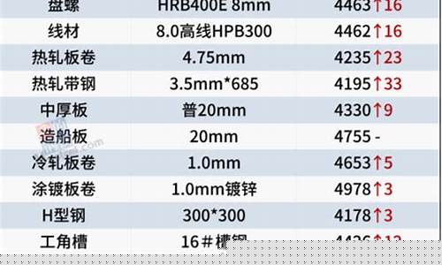 目前钢材多少钱一吨(现在的钢材多少钱一吨)_https://www.xzdzcjx.com_北交所_第1张