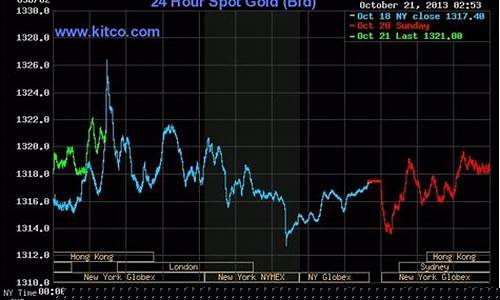 纽约黄金指数实时行情(纽约黄金最新指数)_https://www.xzdzcjx.com_上交所_第1张