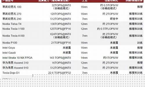 芯片算力8.4tops(芯片算力股票一览表最新)_https://www.xzdzcjx.com_北交所_第1张