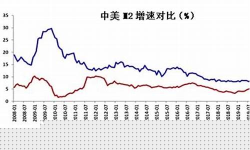 中国和美国m2数据比较(中国和美国m2数据比较对比)_https://www.xzdzcjx.com_上交所_第1张