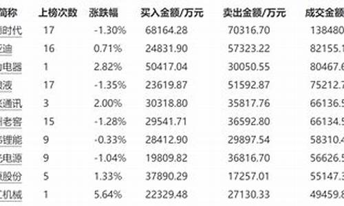 活跃股排名(活跃度最高的股票)_https://www.xzdzcjx.com_上交所_第1张