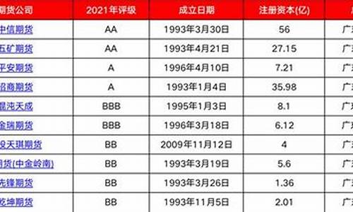 正规的期货公司排名(正规期货公司排名名单大全)_https://www.xzdzcjx.com_科创板_第1张