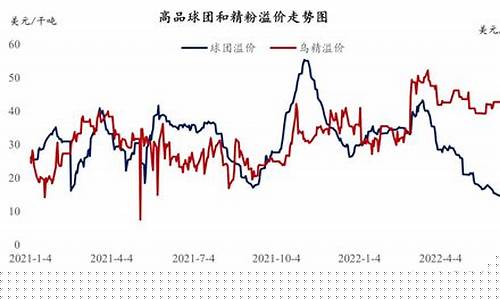 铁粉价格走势图(铁粉价格走势图 今日行情最新消息查询)_https://www.xzdzcjx.com_上交所_第1张