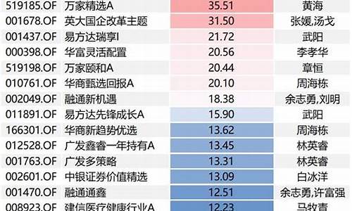打新基金收益排名一览表(打新基金排行榜)_https://www.xzdzcjx.com_科创板_第1张