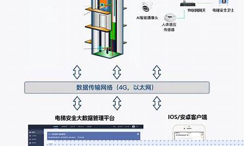 电梯物联网设备(电梯物联网设备多少钱)_https://www.xzdzcjx.com_北交所_第1张