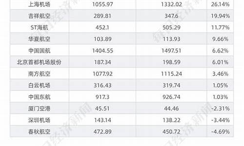 民航板块走低(光伏板块震荡走低)_https://www.xzdzcjx.com_北交所_第1张