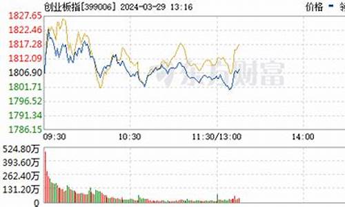 今日股市指数是多少(今日股市大盘多少点)_https://www.xzdzcjx.com_创业板_第1张