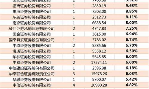 证券费率最低的几家(证券费率最低的几家银行排名)_深交所_第1张_财经网 证券费率最低的几家(证券费率最低的几家银行排名)_https://www.xzdzcjx.com_深交所_第1张