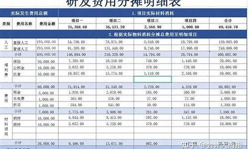 研发费用账务处理实例(研发费用做账流程)_https://www.xzdzcjx.com_创业板_第1张