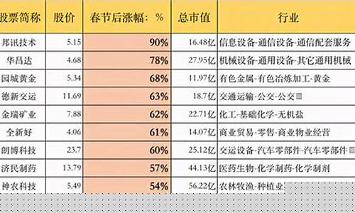 2023涨幅最大的股票前十名(2020涨幅最大的股票)_https://www.xzdzcjx.com_深交所_第1张