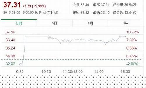 航天科技股票能买吗现在(航天科技类股票)_北交所_第1张_财经网 航天科技股票能买吗现在(航天科技类股票)_https://www.xzdzcjx.com_北交所_第1张