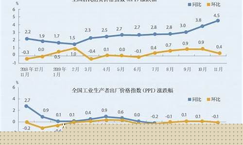 泰安居民消费价格指数下降(居民消费价格指数下降说明什么问题)_科创板_第1张_财经网 泰安居民消费价格指数下降(居民消费价格指数下降说明什么问题)_https://www.xzdzcjx.com_科创板_第1张