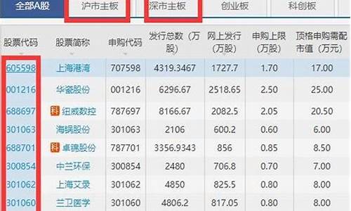 有什么股票代码(有哪些股票代码)_上交所_第1张_财经网 有什么股票代码(有哪些股票代码)_https://www.xzdzcjx.com_上交所_第1张