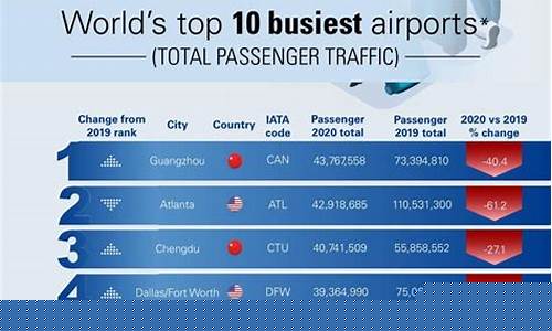 世界10大机场(世界前十机场)_北交所_第1张_财经网 世界10大机场(世界前十机场)_https://www.xzdzcjx.com_北交所_第1张